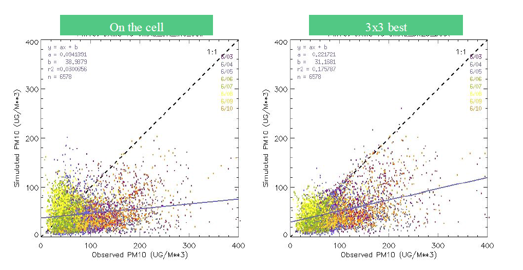 Comparison PM10 concentrations simulated with CB4 to the observations on the cell (left), comparison of PM10 concentrations simulated with 3x3 best