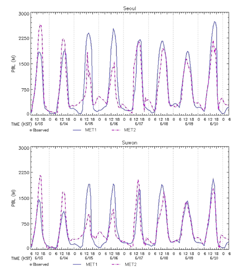 PBL estimated from different meteorology simulation.