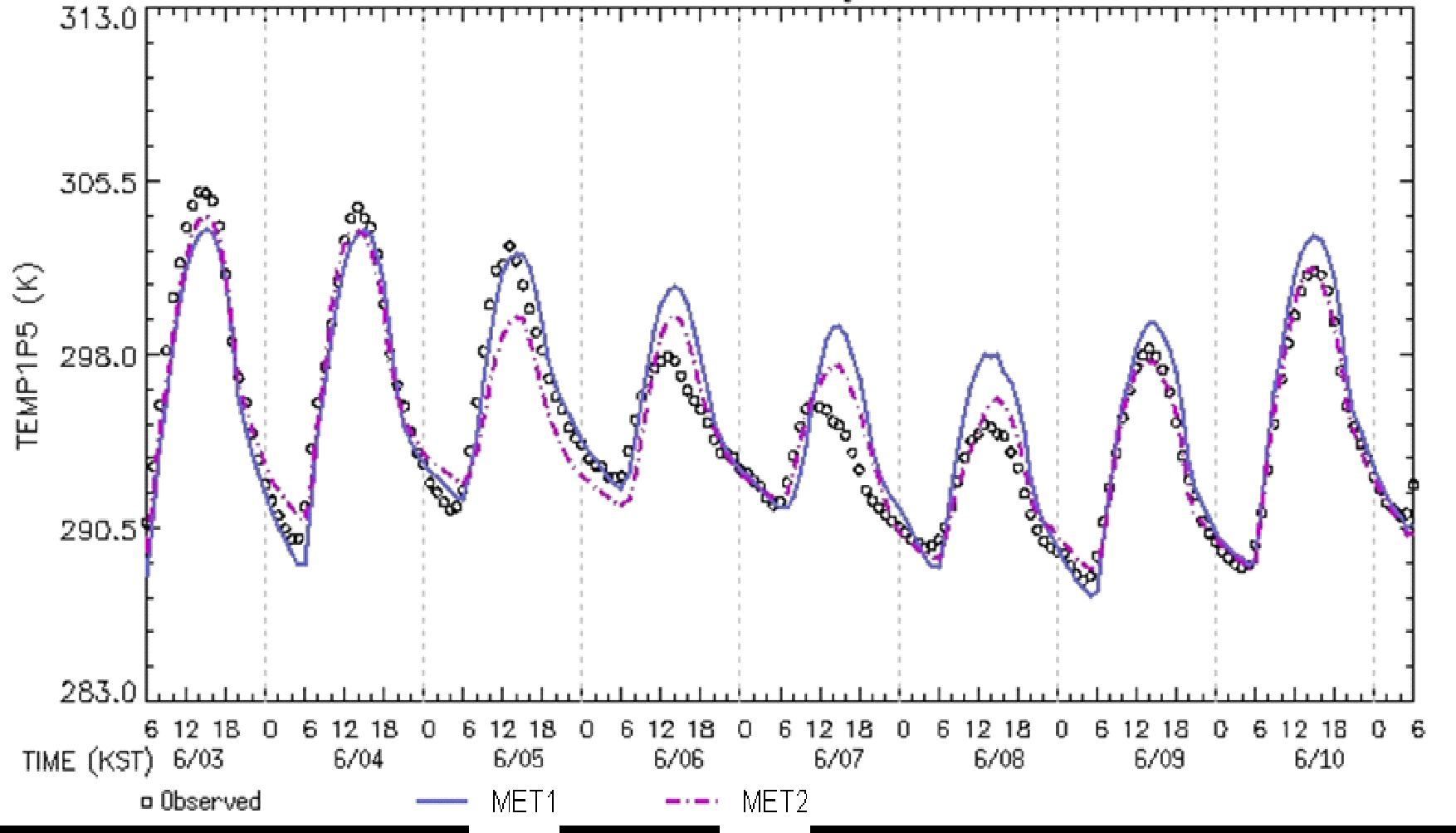 Temperatures at 1.5 meter estimated from different meteorology simulation