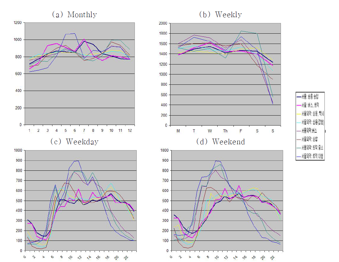 New (a) monthly, (b) weekly, (c) weekday and (d) weekend temporal profiles for mobile sources