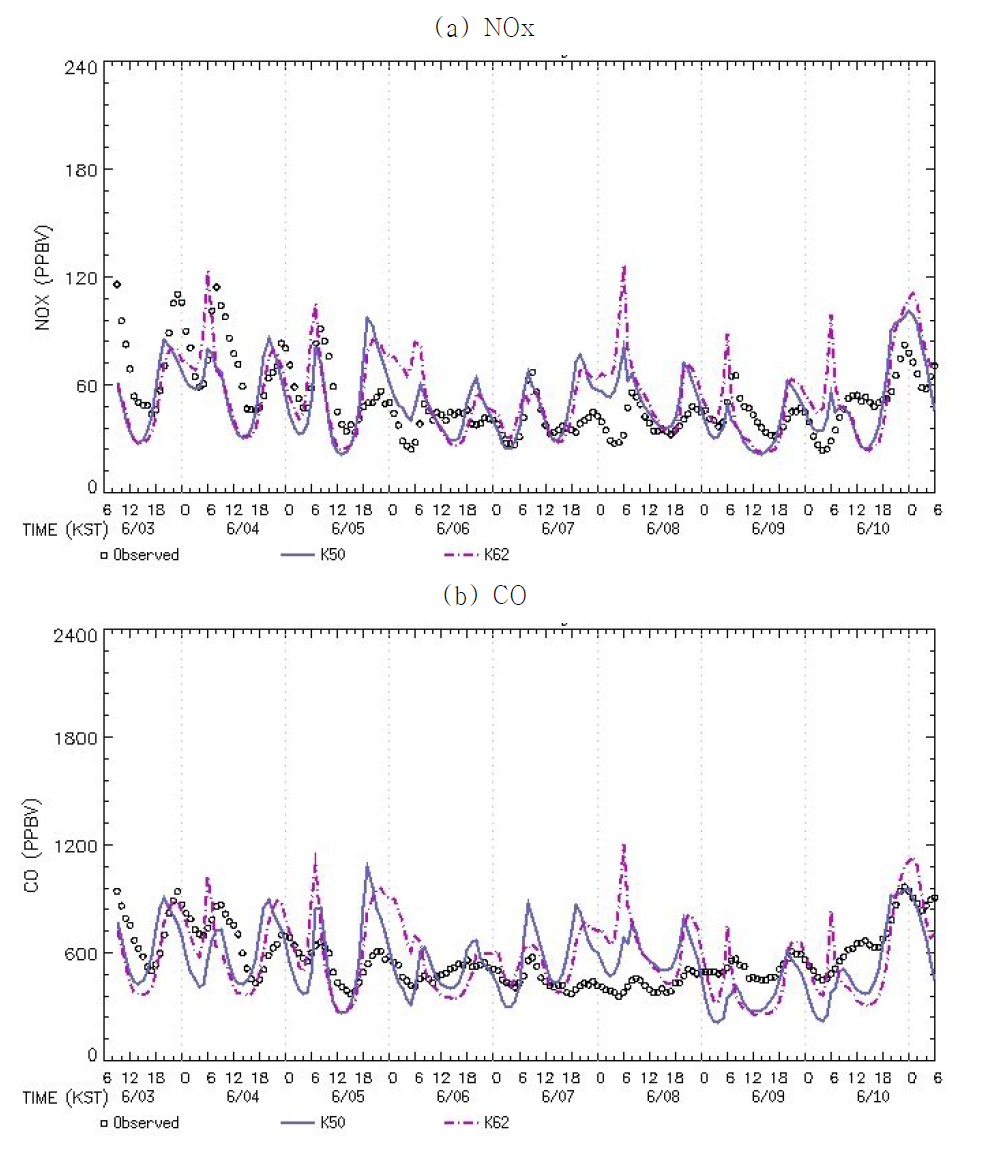 (a) NOx and (b) CO concentrations simulated with old (solid) new (dashed) temporal profiles for mobile emissions