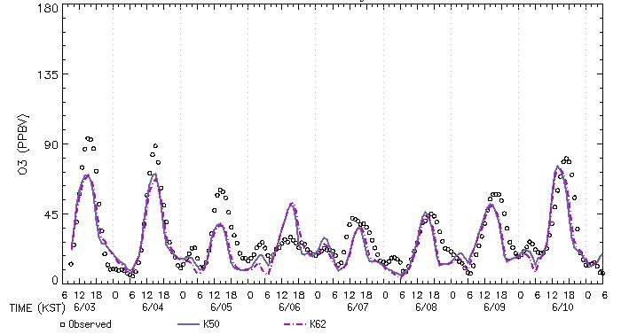 Ozone concentrations simulated with old (solid) new (dashed) temporal profiles for mobile emissions