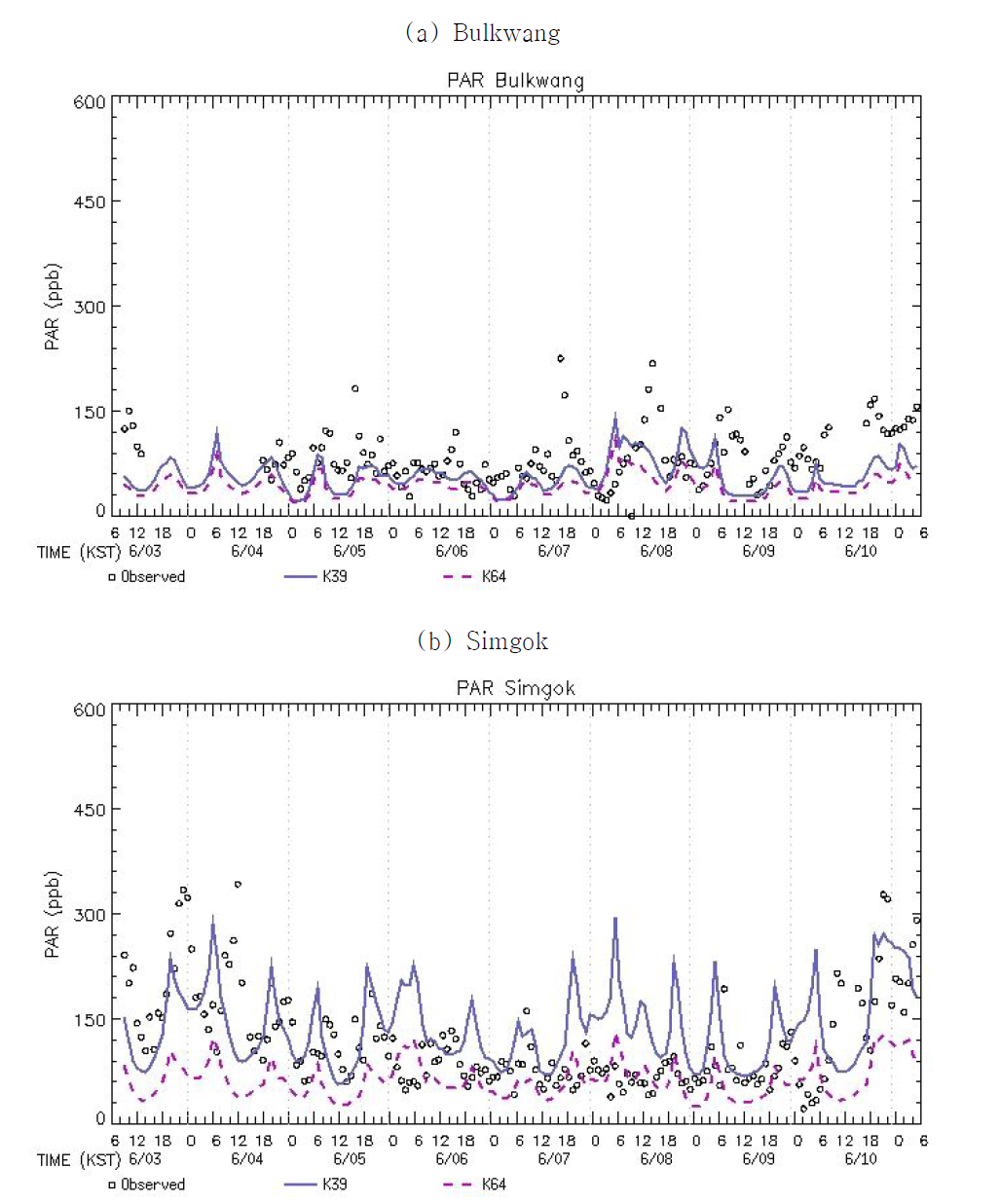 PAR concentrations at (a) Bulkwang and (b) Simgok before (solid) and after (dashed) new VOC speciations