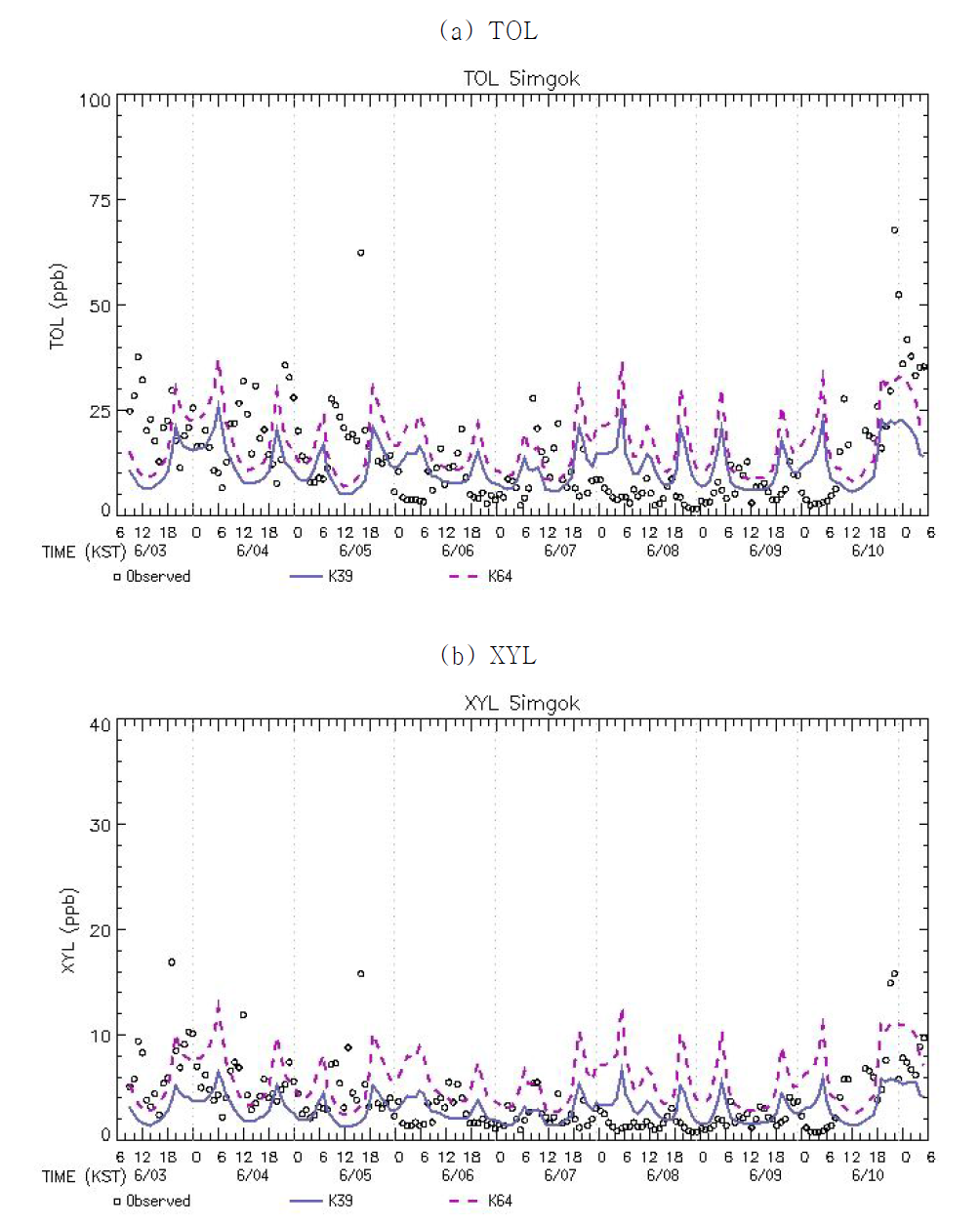 (a) TOL and (b) XYL concentrations at Simgok before (solid) and after (dashed) new VOC speciations