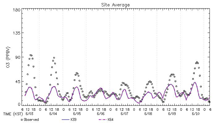 Domain-wide ozone concentrations before (solid) and after (dashed) new VOC speciations