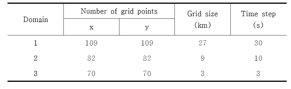 The grid system of the horizontal dimensions for model integration in Fig. 2-1