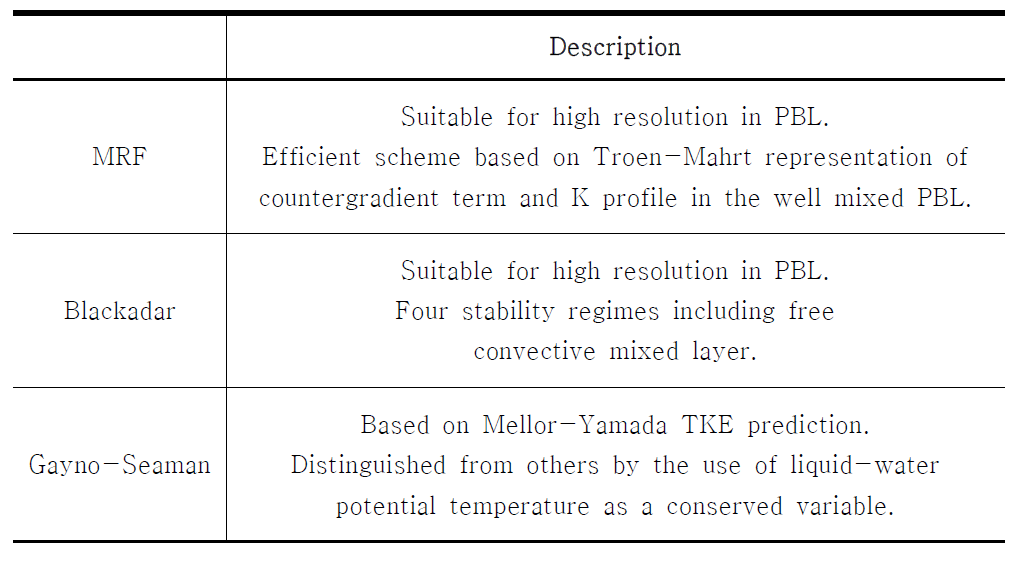 The description of Planetary Boundary Layer