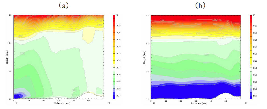 The vertical distribution of potential temperature when using Blackadar scheme at (a) 15LST and (b) 21LST