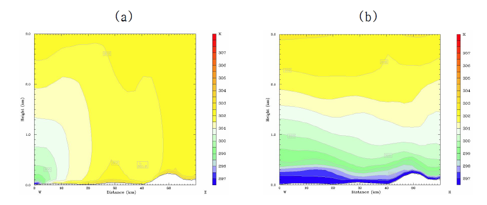 The vertical distribution of potential temperature when using MRF scheme at (a) 15LST and (b) 21LST