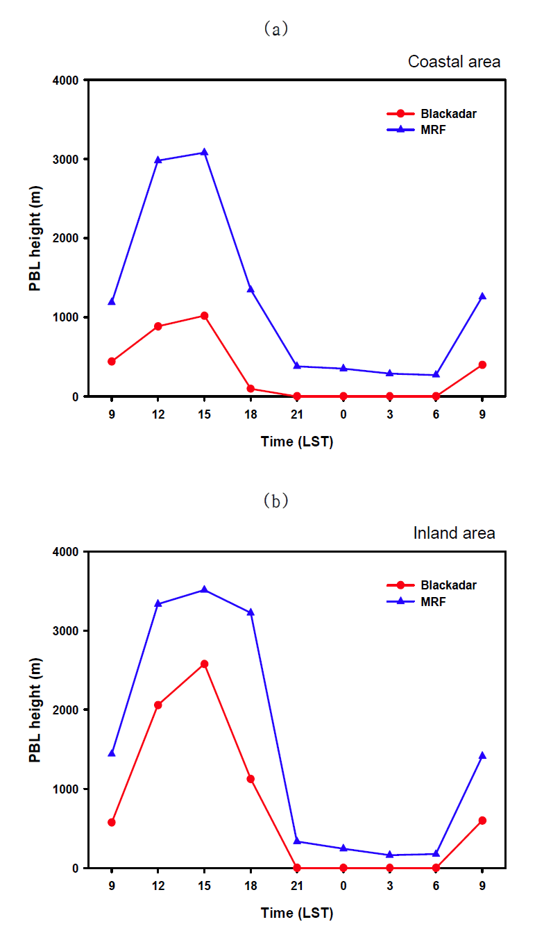 The diurnal variation of PBL height according to the different PBL schemes