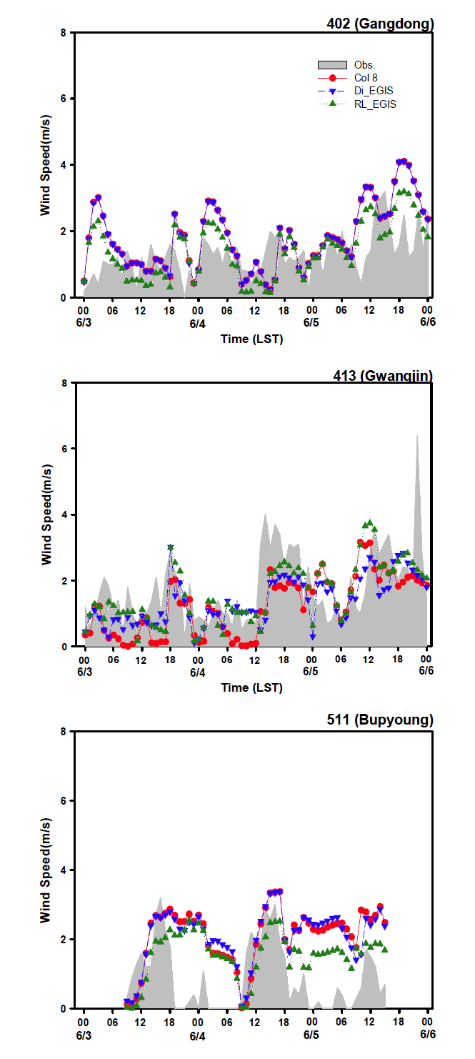 The diurnal variation of wind speed in each simulations using different topography data