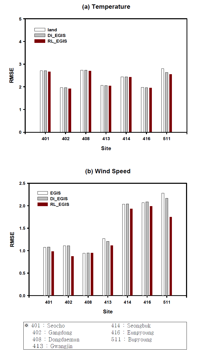 The RMSE values between simulated and observed (a) temperature and (b) wind speed