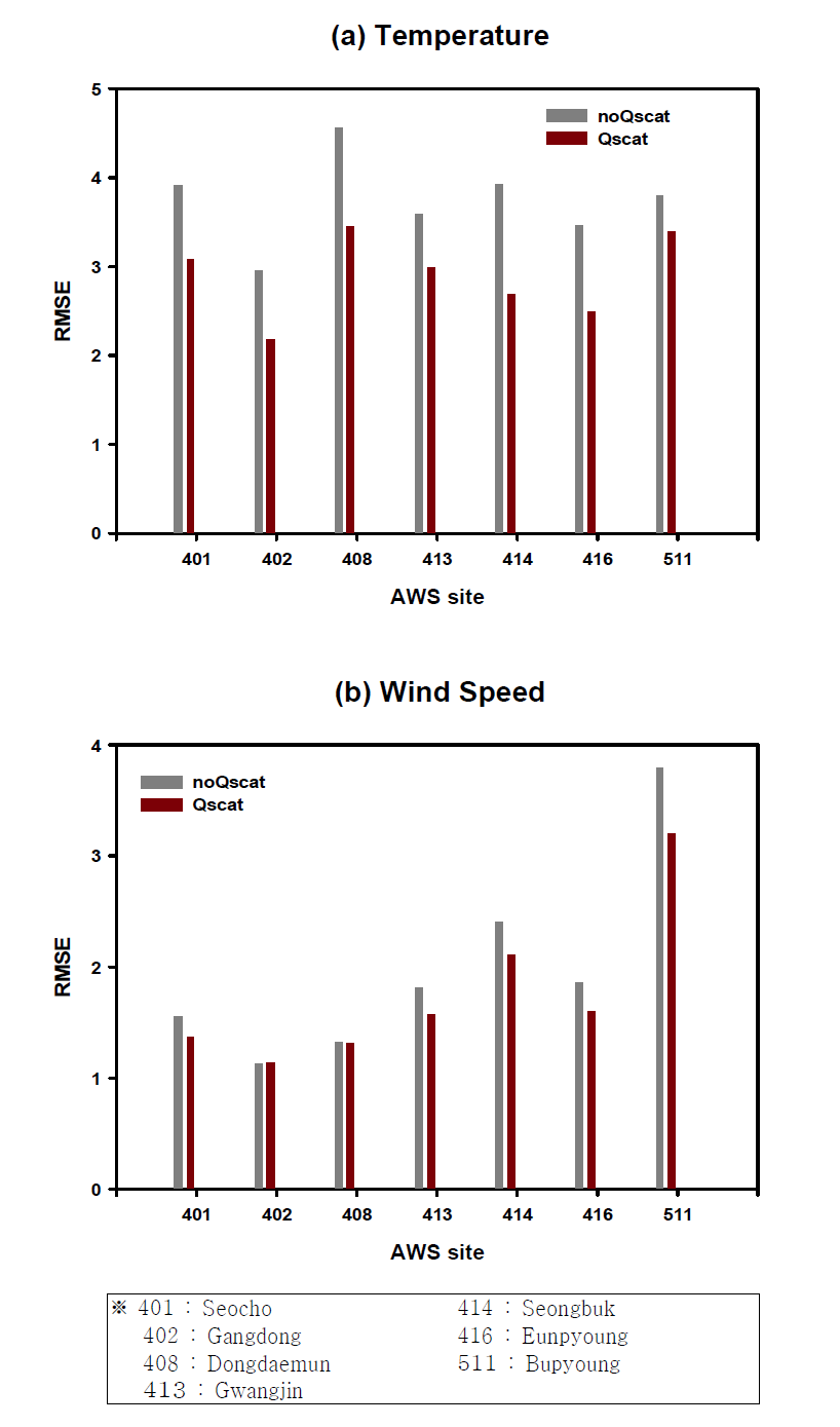 The RMSE values between simulated and observed (a) temperature and (b) wind speed