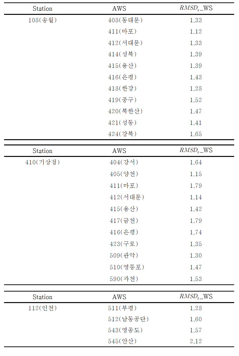 RMSDS distribution at effective radius (2004/05/28~30)