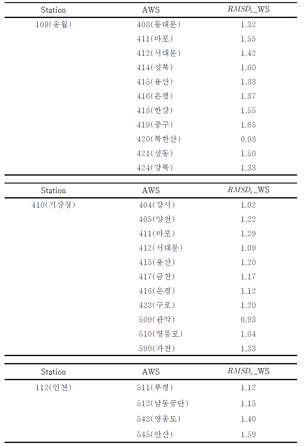 RMSDS distribution at effective radius (2004/06/03~05)