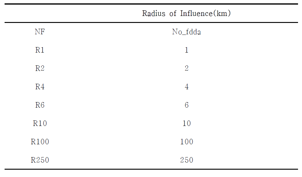 The simulated case by each radius of influence