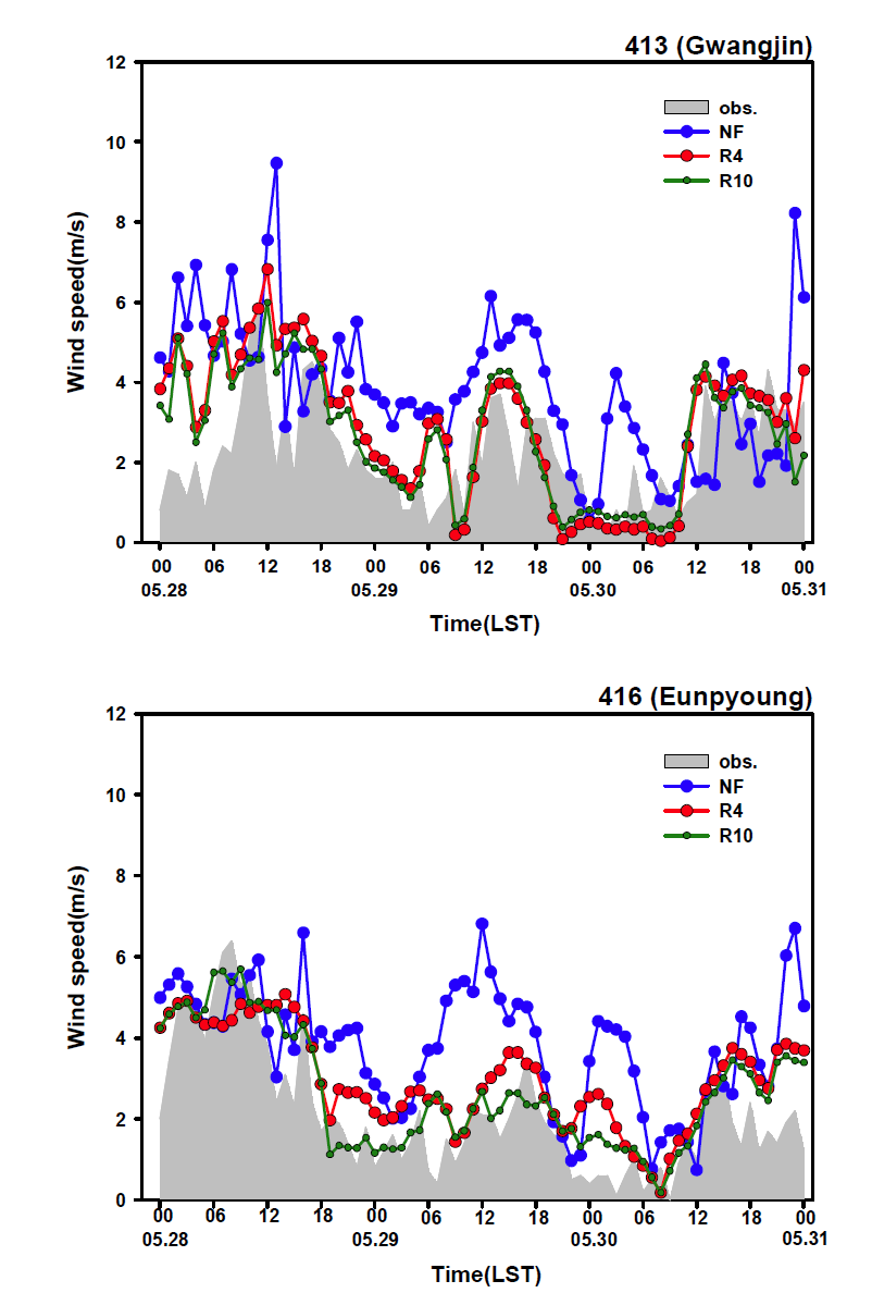 The diurnal variations of horizontal wind speed by each radius of influence in case 1