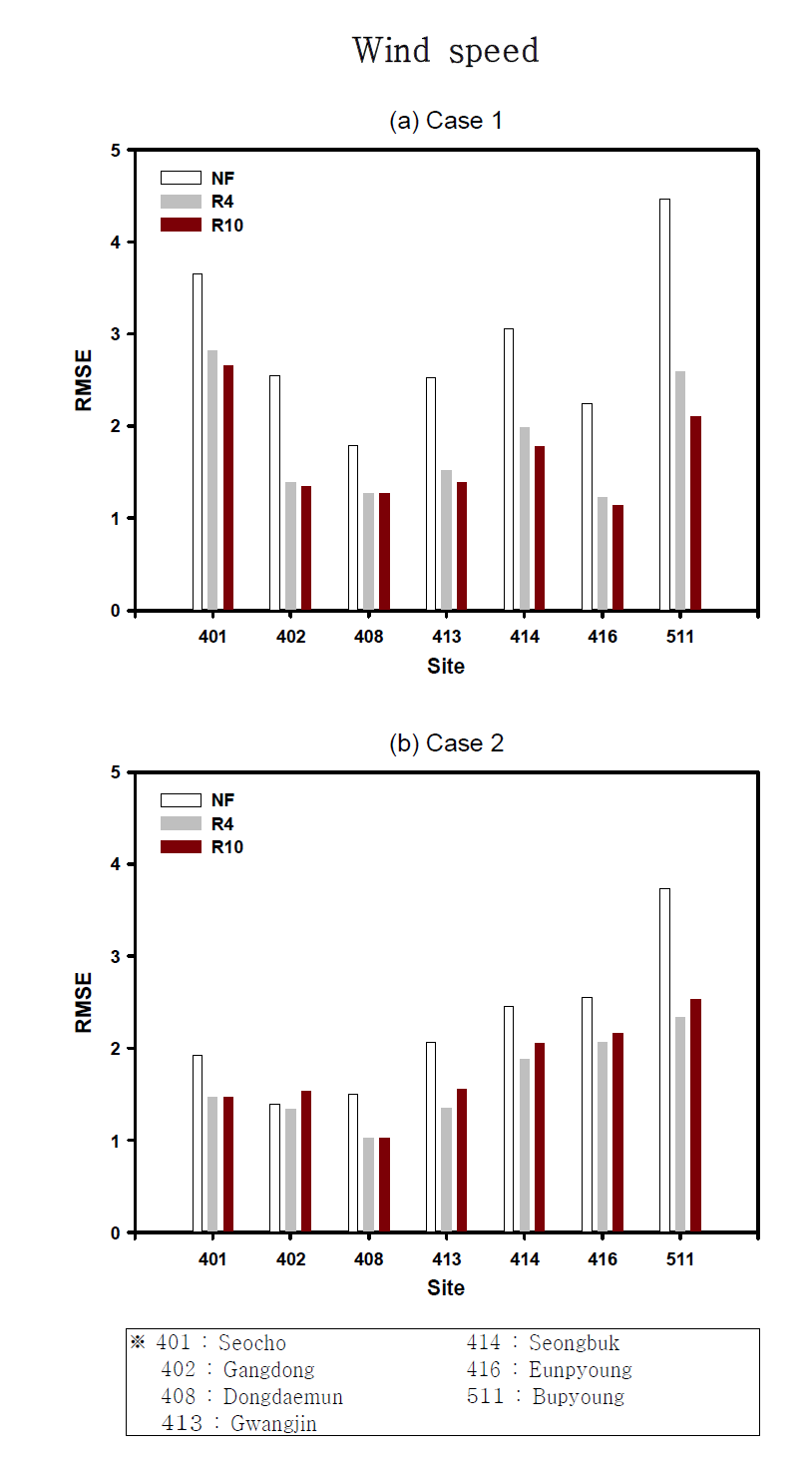 The same as in Fig. 2-27 except for wind speed