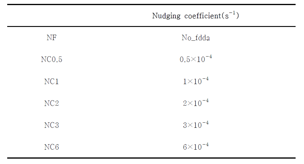 The simulated case by each nudging coefficient