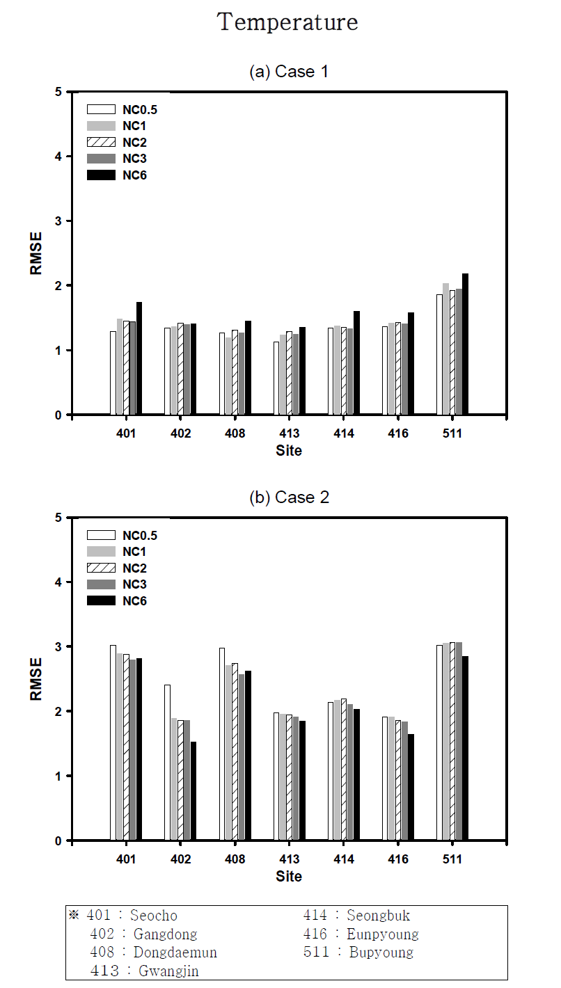 The difference of horizontal temperature by each nudging coefficient