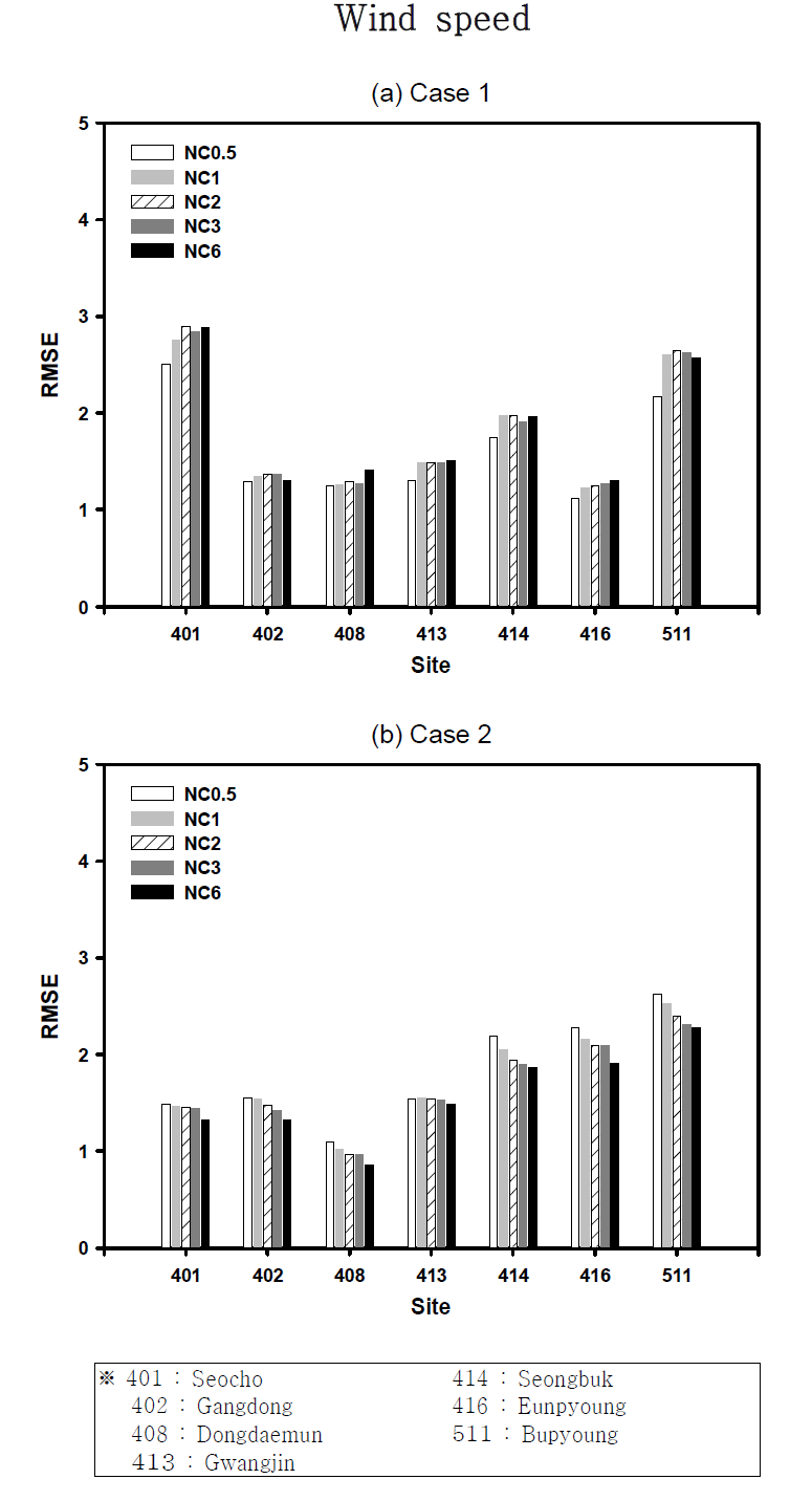 The difference of horizontal wind speed by each nudging coefficient