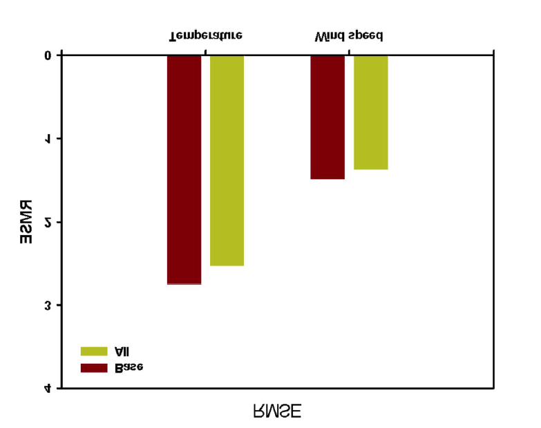 Comparison analysis between base and all case