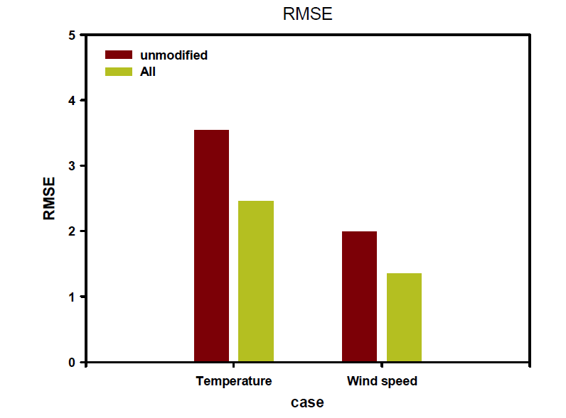 Comparison analysis between base and all case