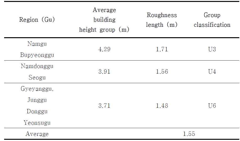 Roughness length at Incheon