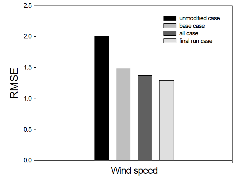 Comparison analysis of wind speed in each case