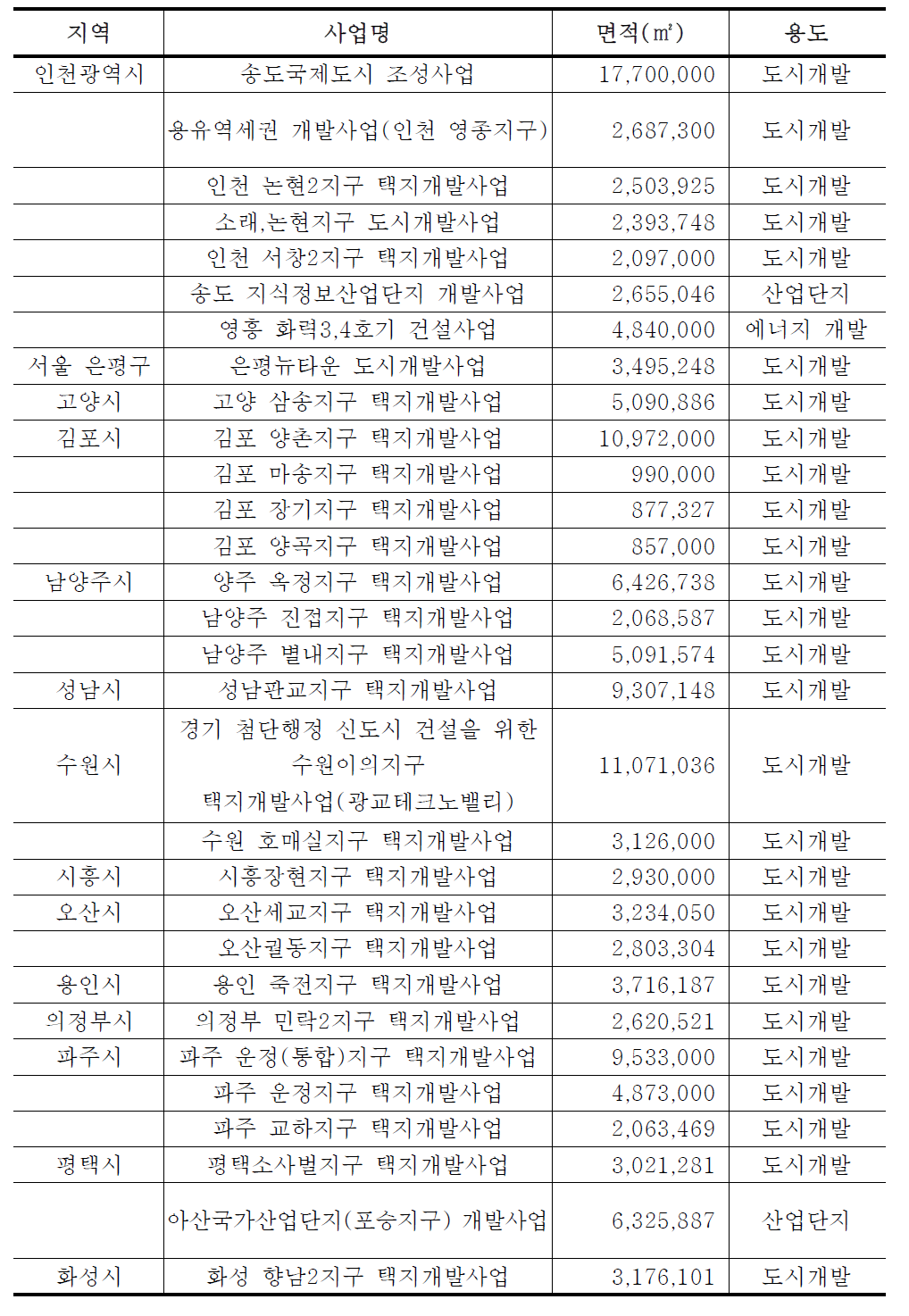 The project plans for Seoul metropolitan area