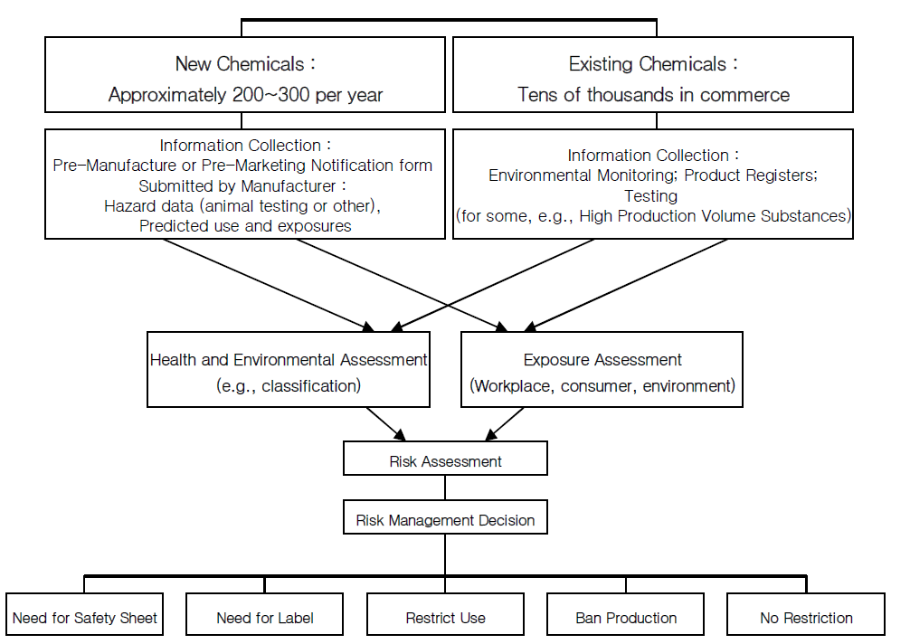 OECD화학물질 위해도관리 접근 Framework