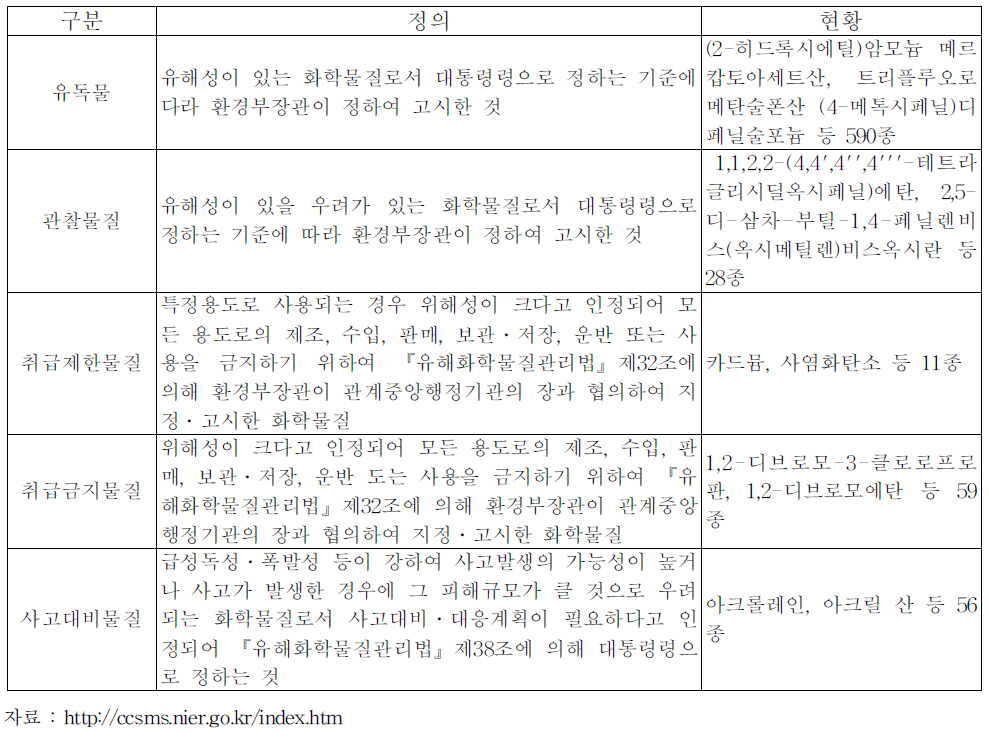 『유해화학물질관리법』규제목록의 정의 현황(2008년 12월 기준)