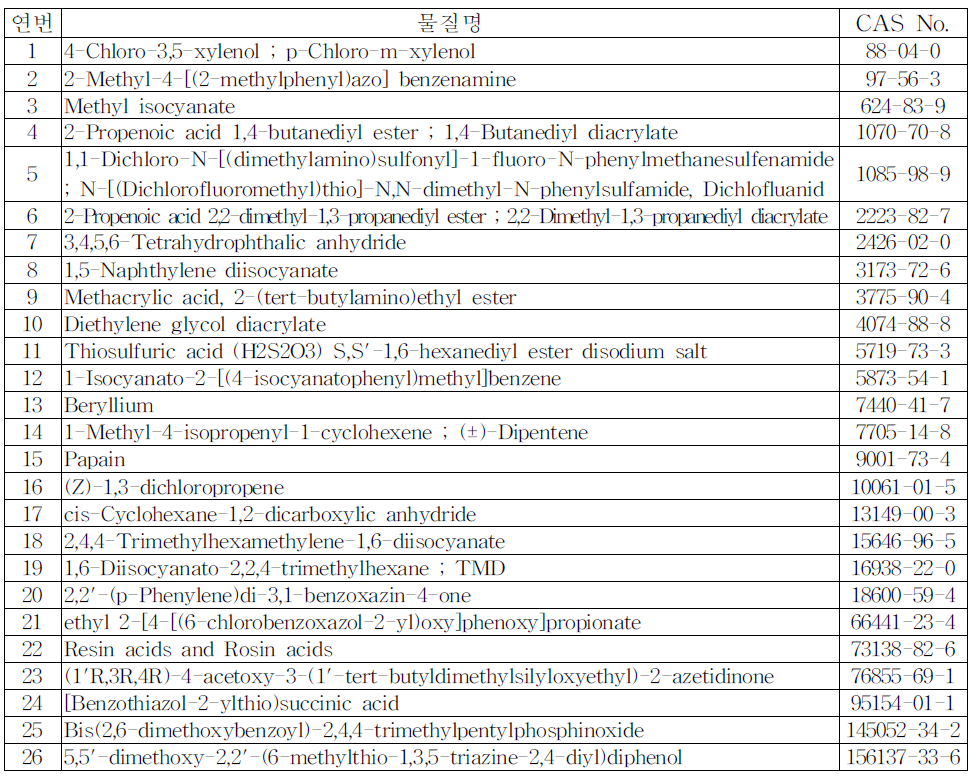 GHS에 의한 분류 및 표시가 요구되는 26종 과민성 물질