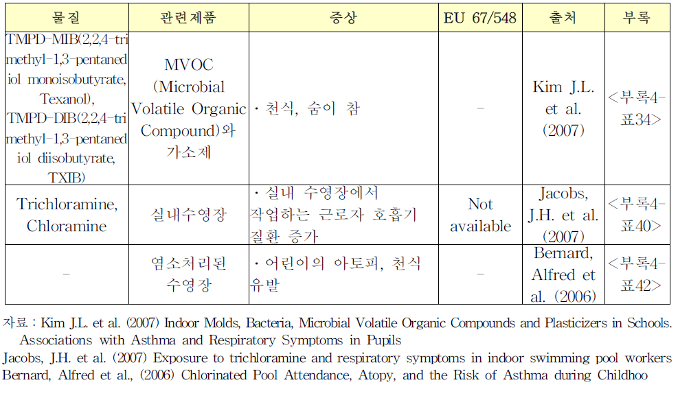 아토피와화학물질/제품/환경의상관관계국내외연구조사(주요증상:호흡기질환)
