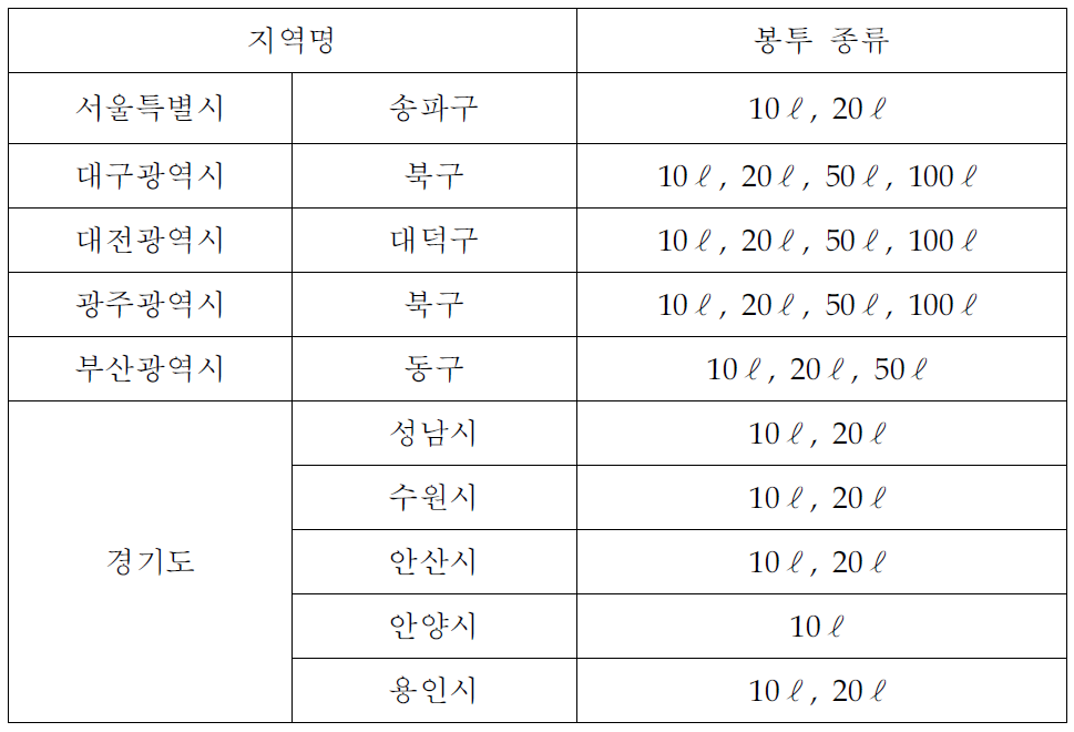 ‘W형’ 쓰레기봉투 수거지역