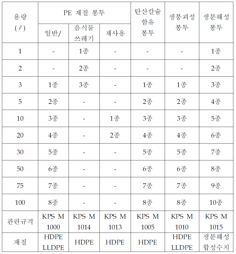 한국플라스틱표준(KPS) 쓰레기봉투의 종류