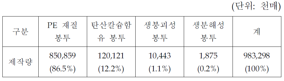 2006년 쓰레기봉투의 제작현황