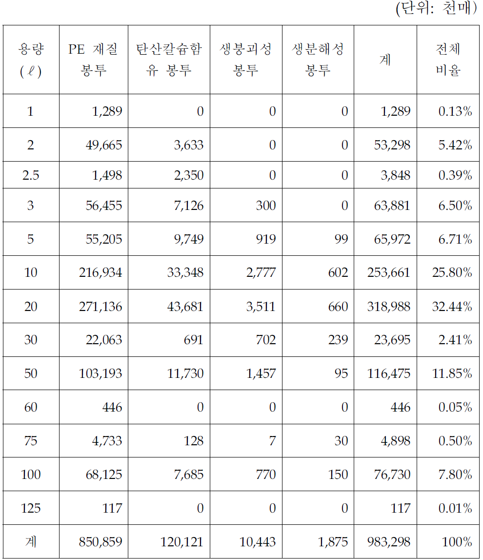 2006년 쓰레기봉투의 종류별 제작현황