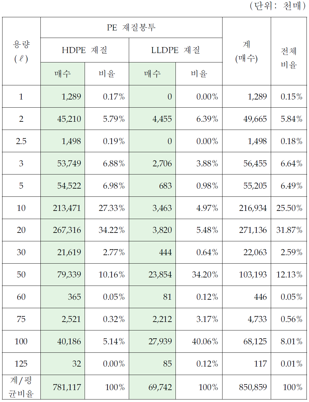 2006년 PE 재질봉투의 종류별 제작현황