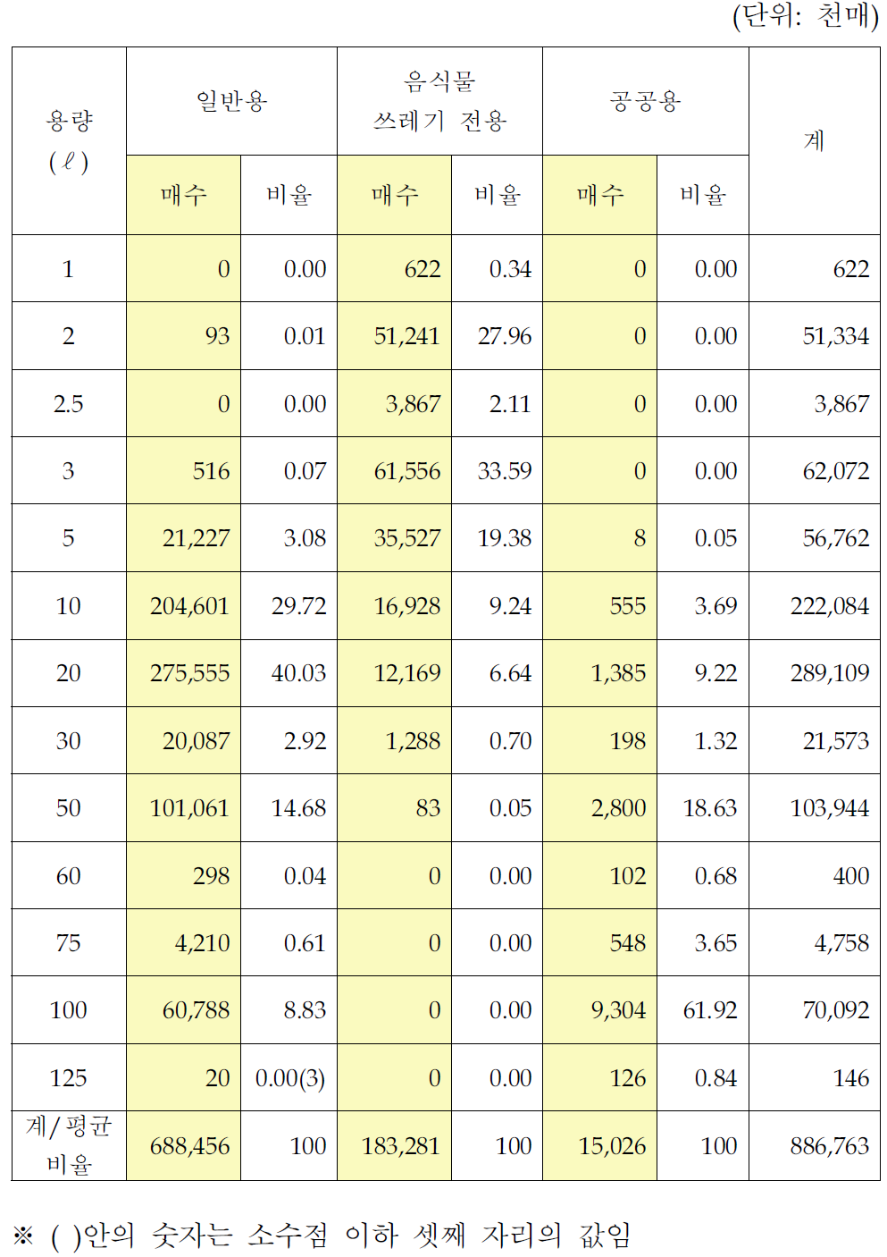 2006년 ‘W형’ 쓰레기봉투의 용도별 판매현황