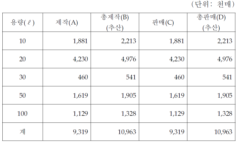 ‘끈달린’ 쓰레기봉투의 제작 및 판매현황