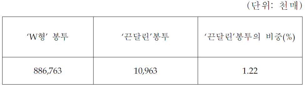 ‘끈달린’봉투의 판매비중