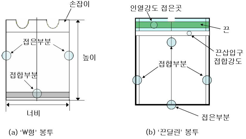 쓰레기봉투의 명칭