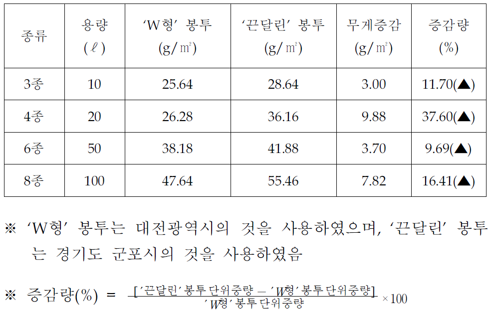 쓰레기봉투 종류별·용량별 단위중량 비교분석 결과