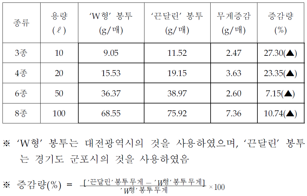 쓰레기봉투 종류별·용량별 무게 비교분석 결과