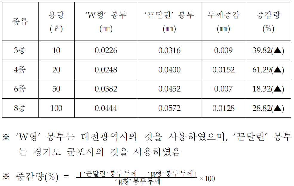 쓰레기봉투 종류별·용량별 두께 비교분석 결과