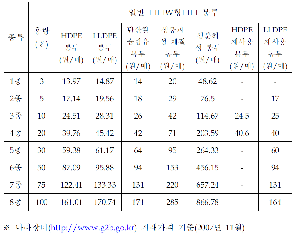 일반 W형 봉투 종류별 판매가