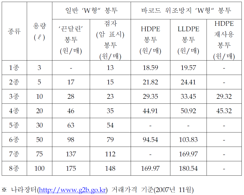 쓰레기봉투 종류별 판매가