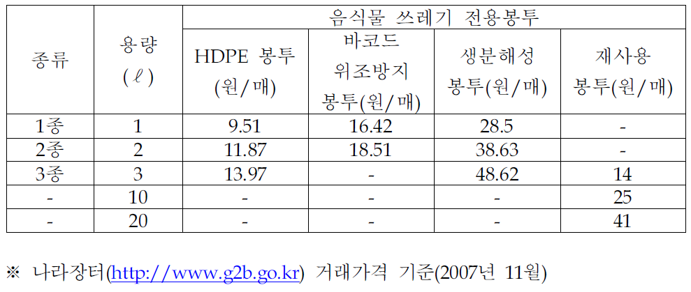 음식물 쓰레기 전용봉투 종류별 판매가