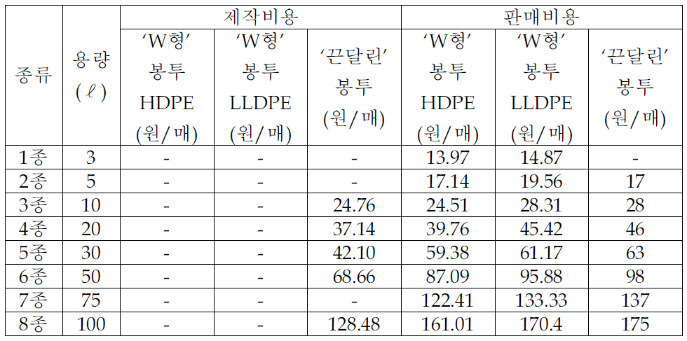 봉투 종류별 제작 및 판매비용 비교분석 결과